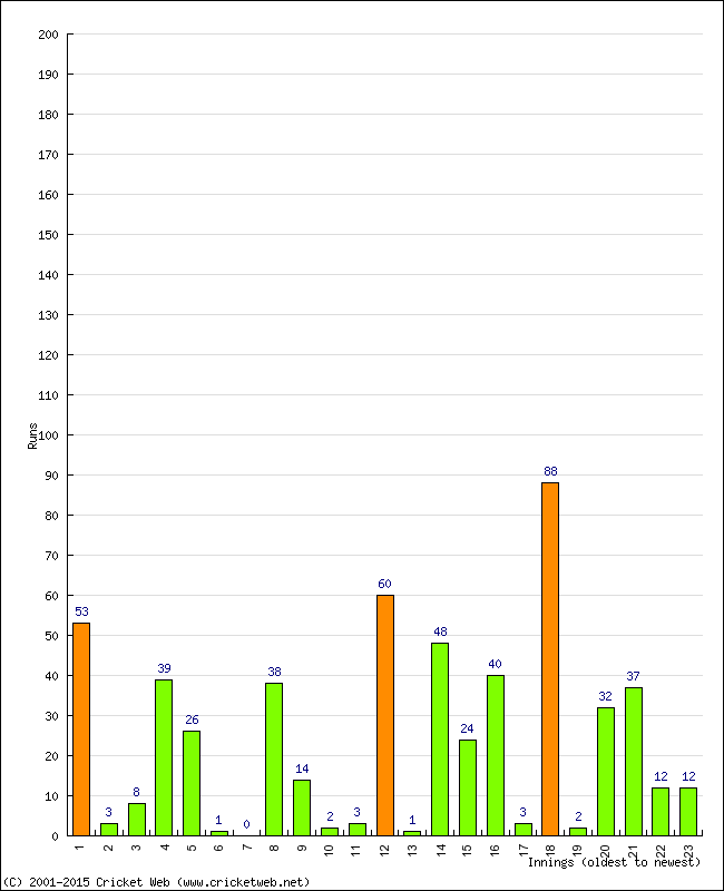 Batting Performance Innings by Innings