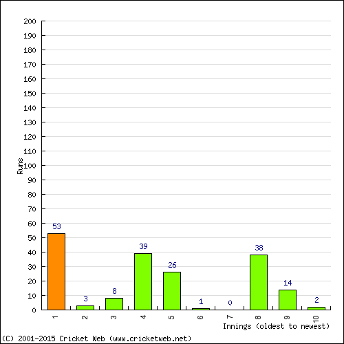 Batting Recent Scores