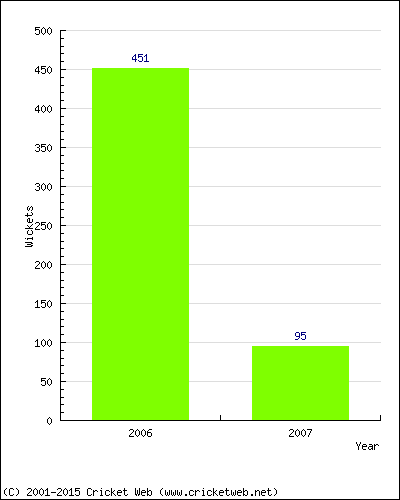 Runs by Year