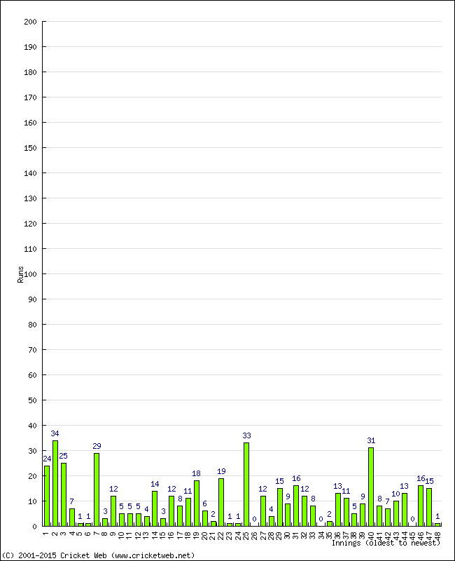 Batting Performance Innings by Innings