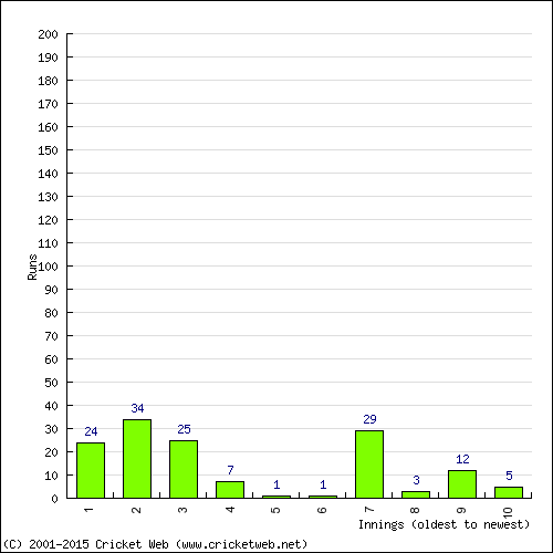 Batting Recent Scores