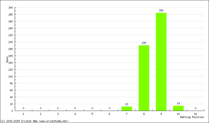 Runs by Batting Position