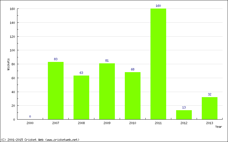 Runs by Year