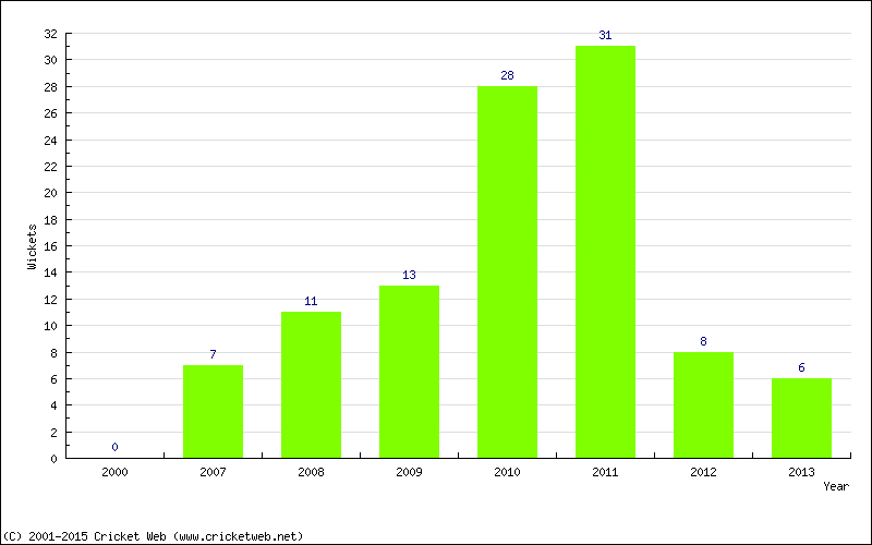 Wickets by Year