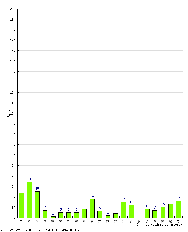 Batting Performance Innings by Innings - Away