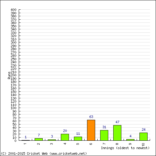 Batting Recent Scores