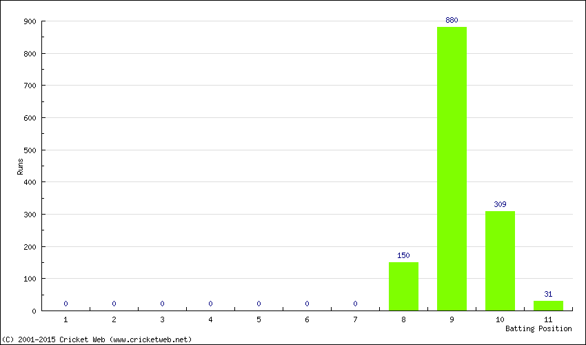 Runs by Batting Position