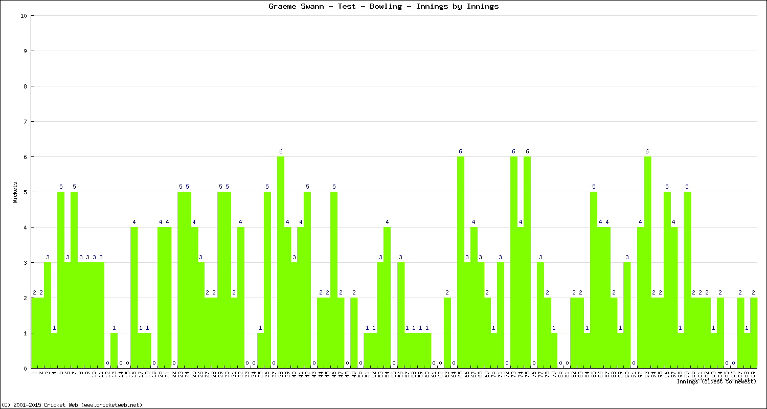 Bowling Performance Innings by Innings