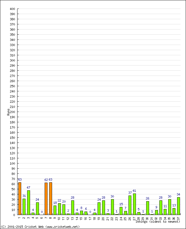 Batting Performance Innings by Innings - Home