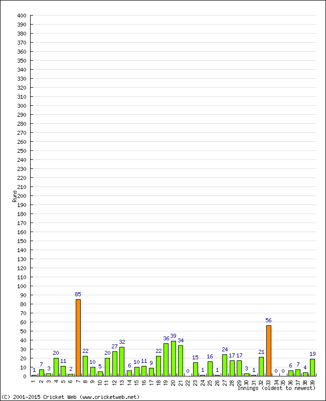 Batting Performance Innings by Innings - Away