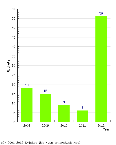 Runs by Year