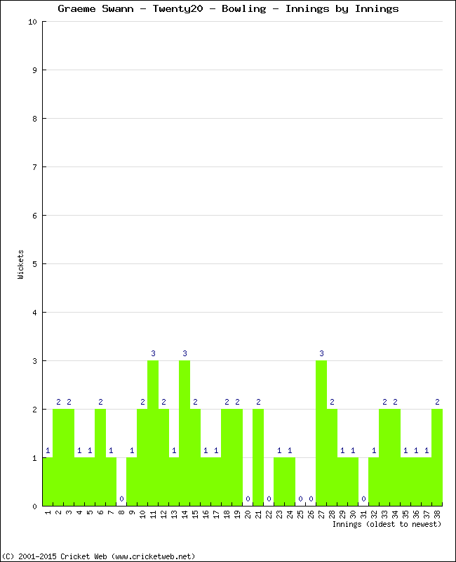 Bowling Performance Innings by Innings