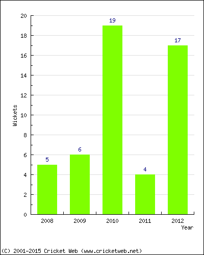 Wickets by Year