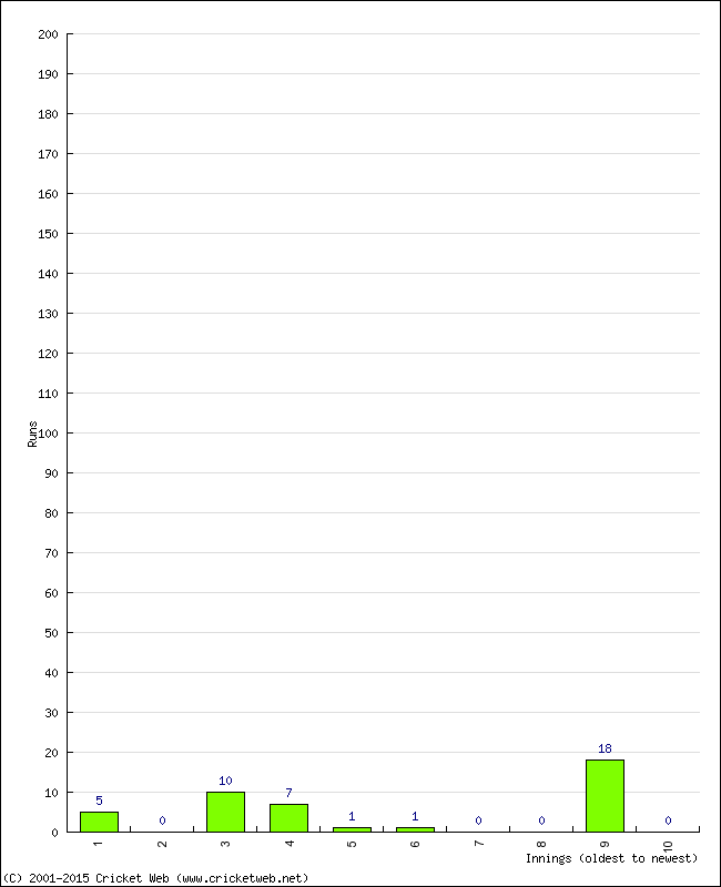 Batting Performance Innings by Innings - Home