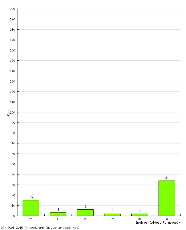 Batting Performance Innings by Innings - Away