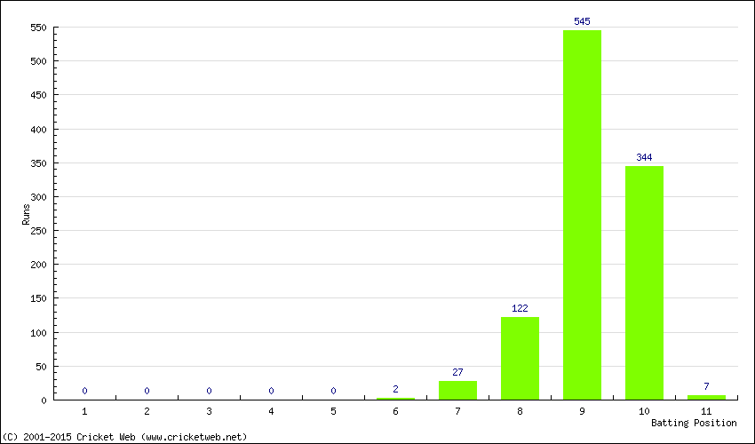 Runs by Batting Position