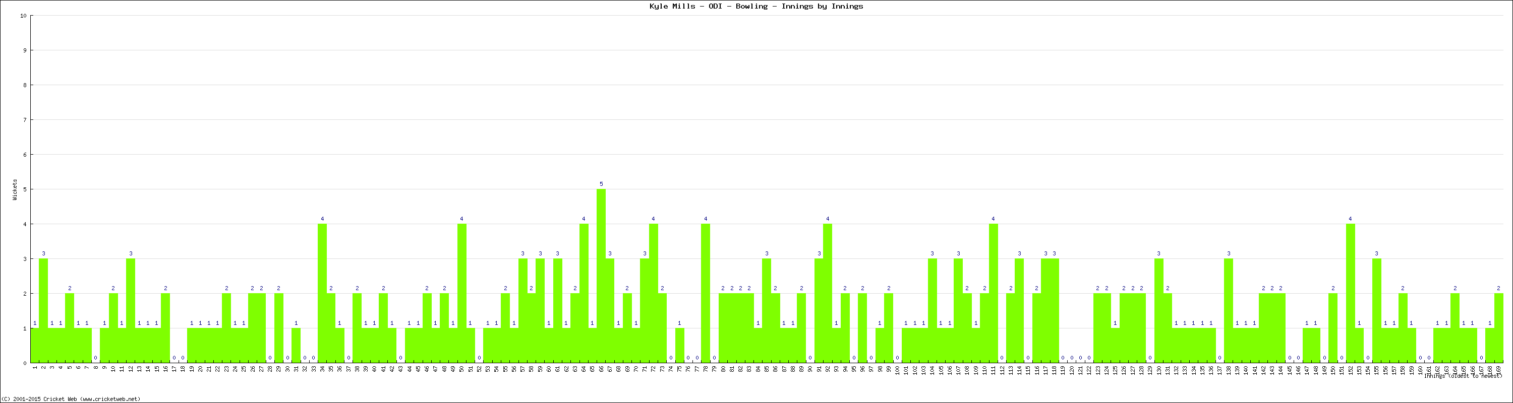 Bowling Performance Innings by Innings