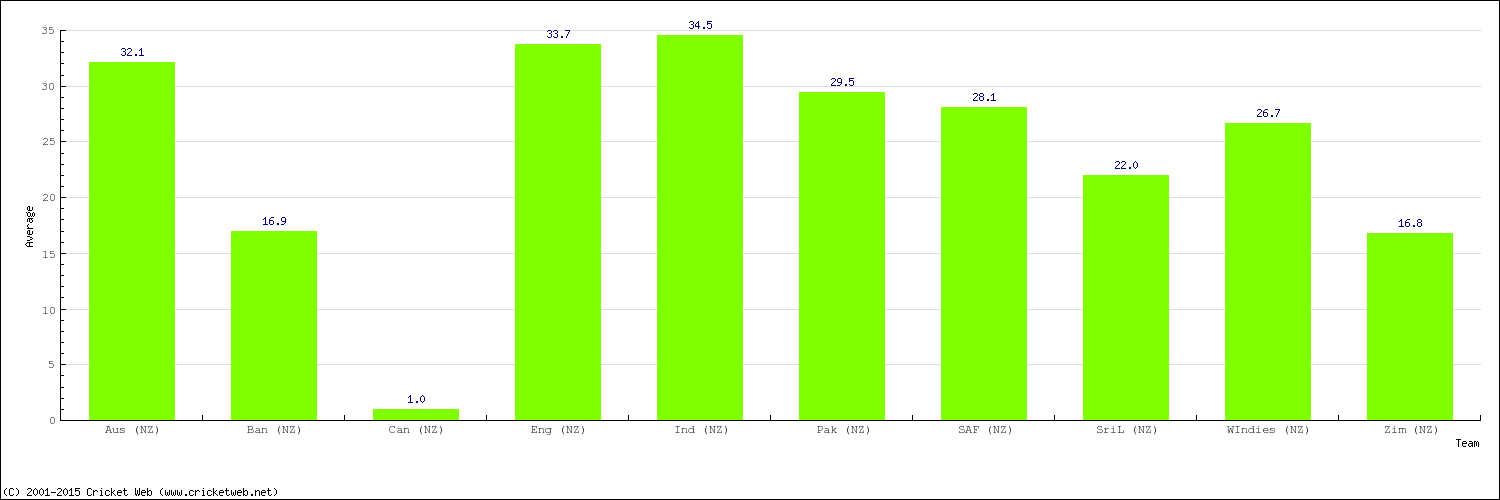 Bowling Average by Country