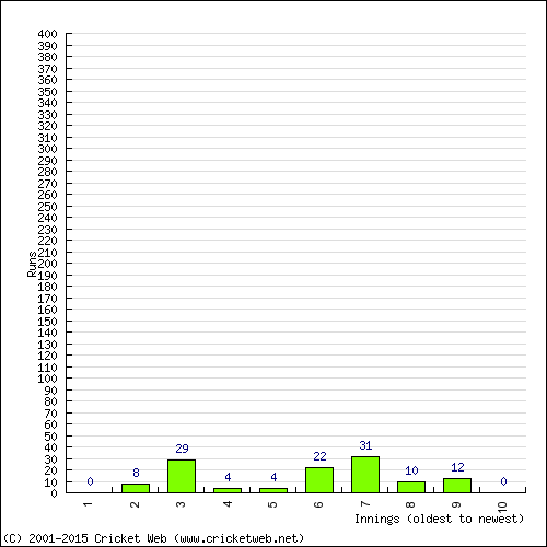 Batting Recent Scores