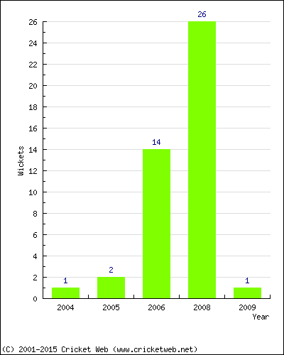 Wickets by Year