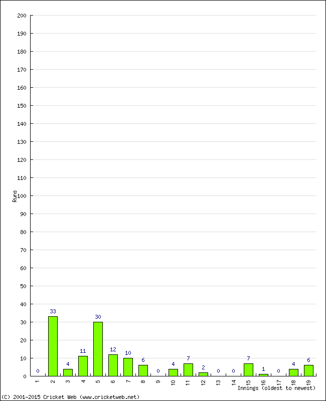 Batting Performance Innings by Innings