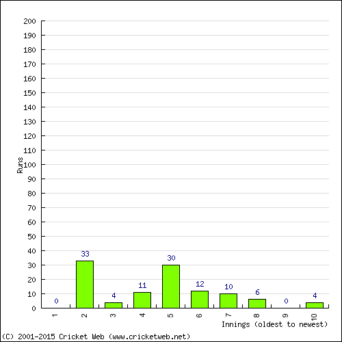 Batting Recent Scores