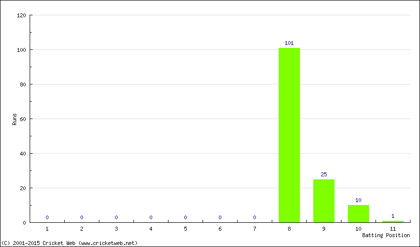 Runs by Batting Position