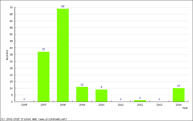 Runs by Year