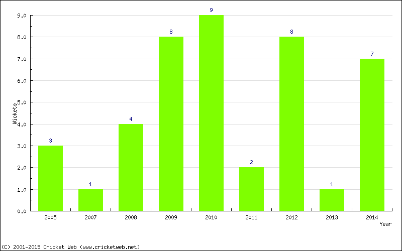 Wickets by Year