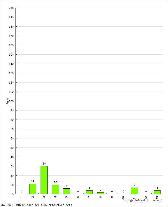 Batting Performance Innings by Innings - Home