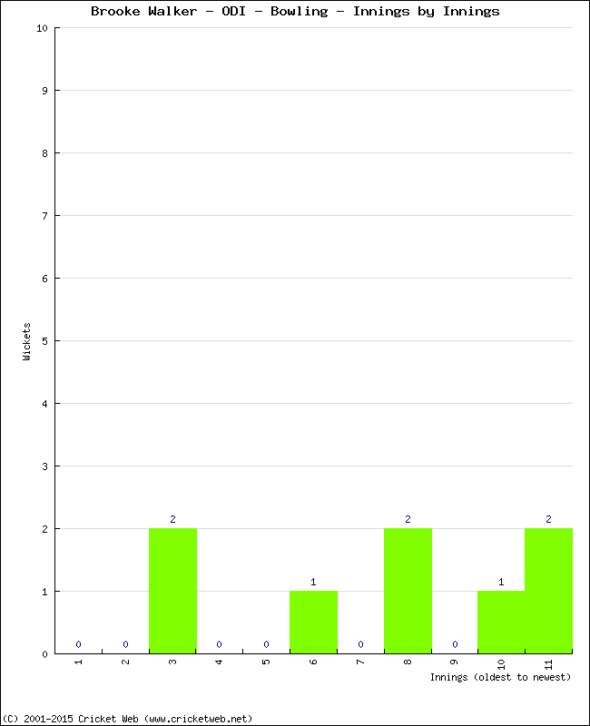 Bowling Performance Innings by Innings