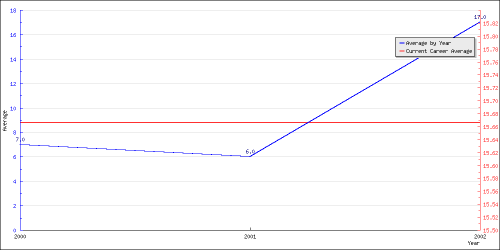 Batting Average by Year