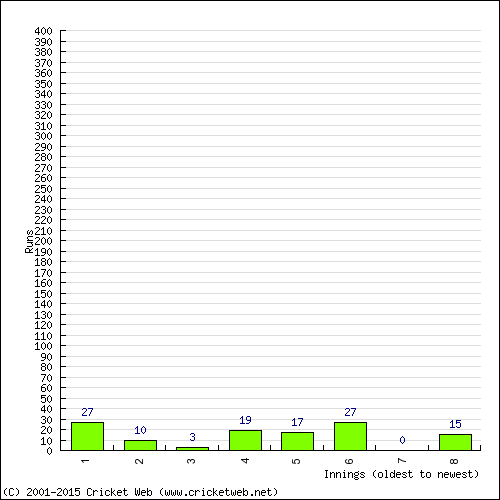 Batting Recent Scores