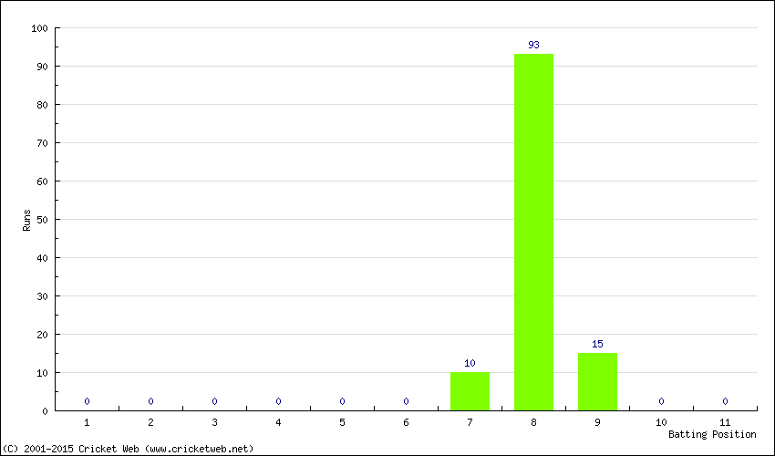 Runs by Batting Position