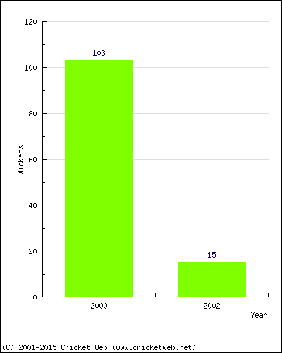 Runs by Year