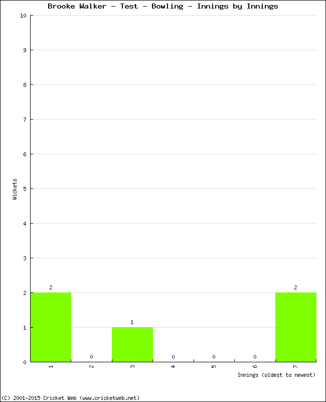 Bowling Performance Innings by Innings