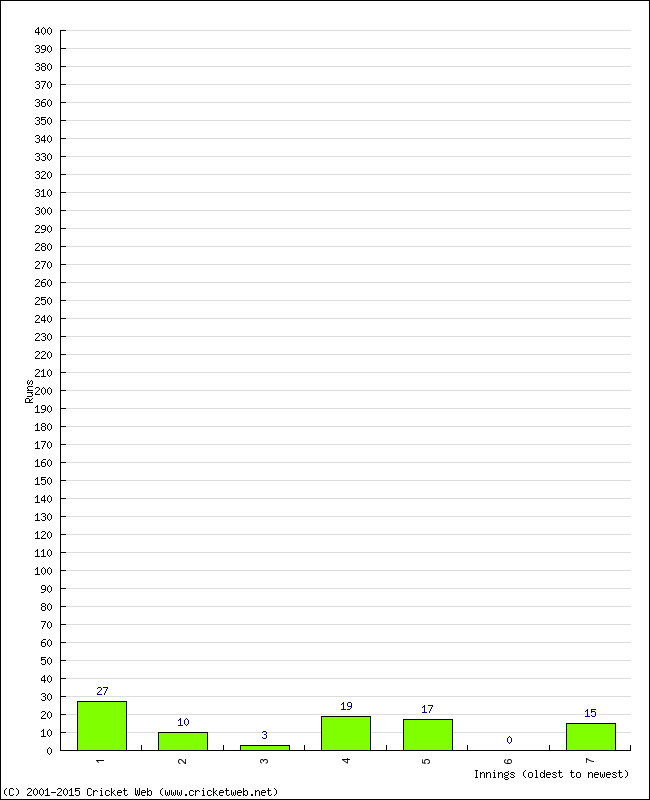 Batting Performance Innings by Innings - Away