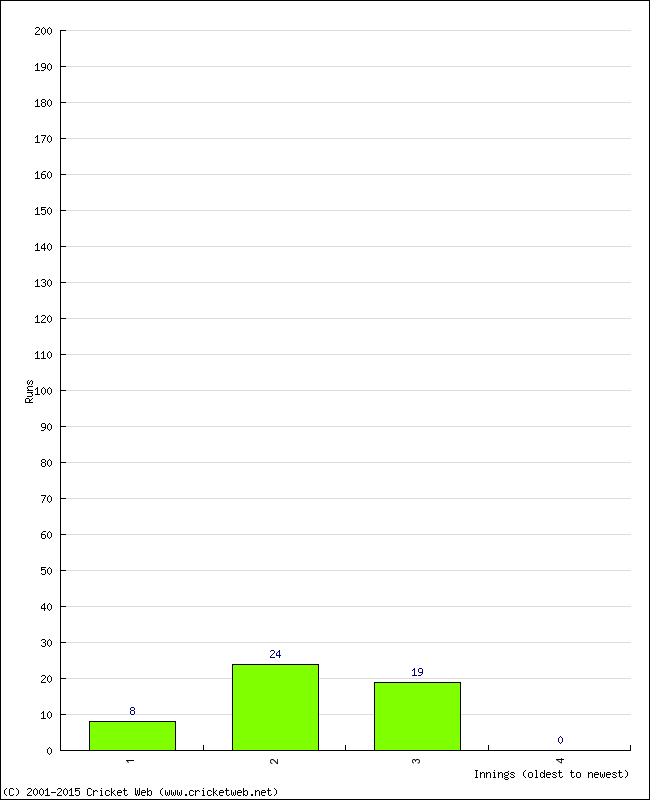 Batting Performance Innings by Innings