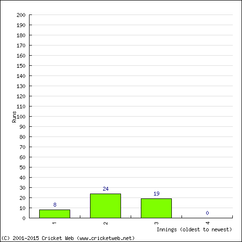 Batting Recent Scores