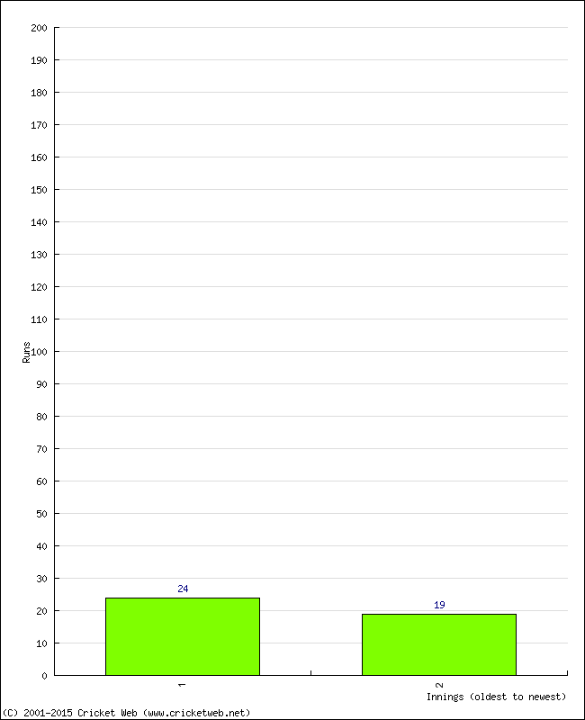 Batting Performance Innings by Innings - Home