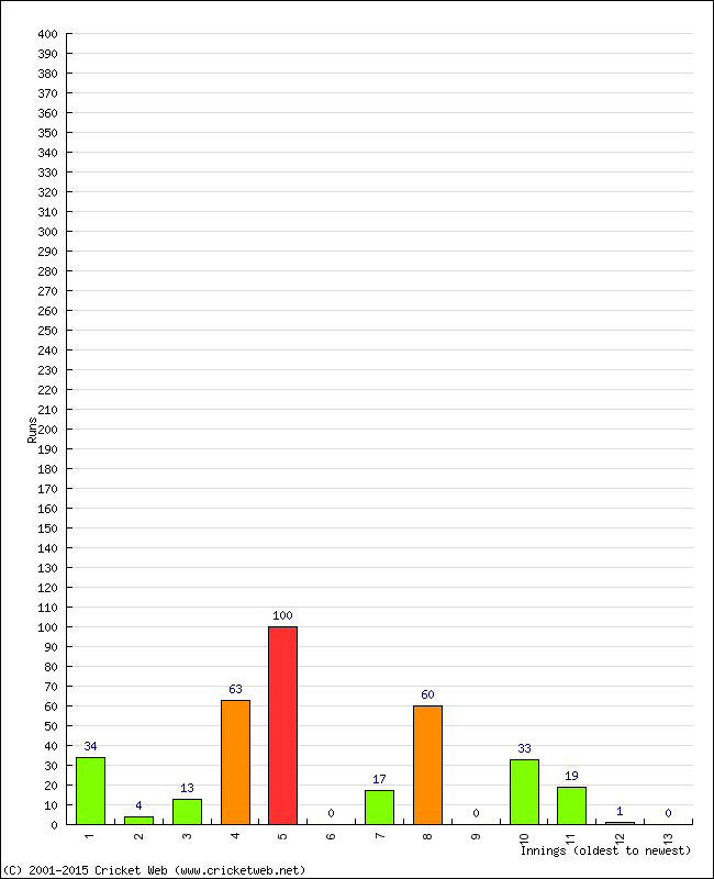 Batting Performance Innings by Innings