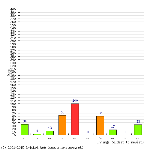 Batting Recent Scores