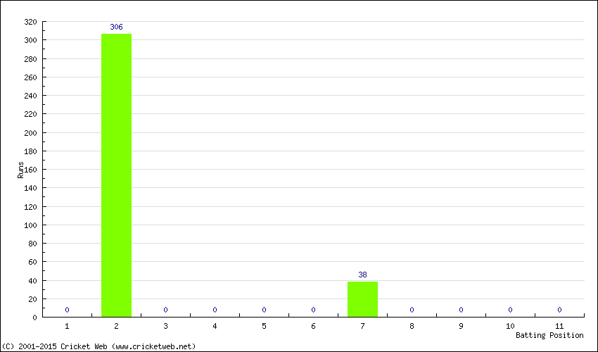 Runs by Batting Position