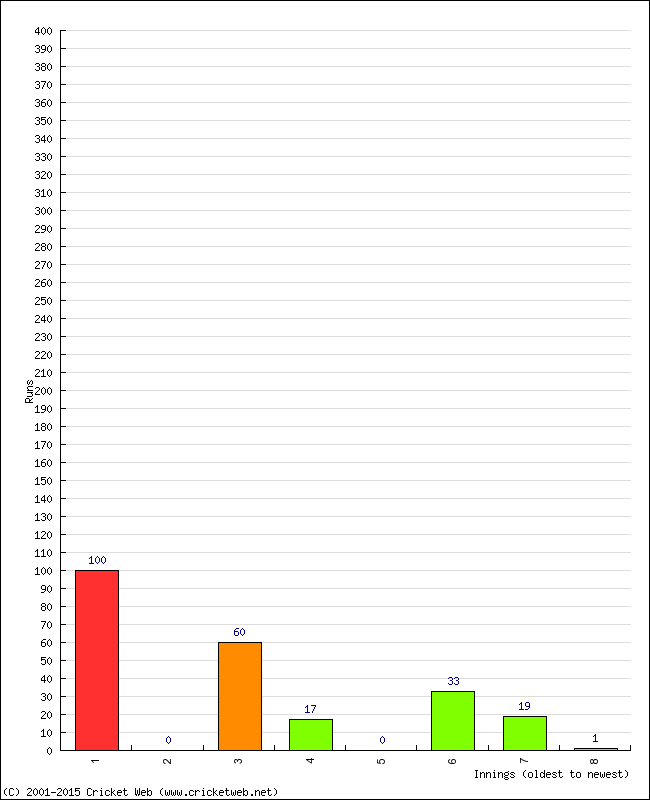 Batting Performance Innings by Innings - Home