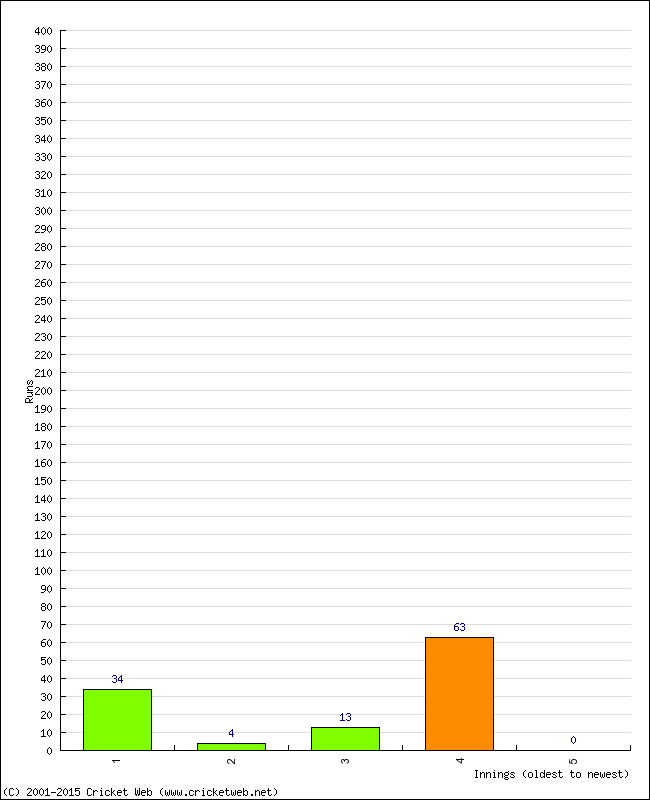 Batting Performance Innings by Innings - Away