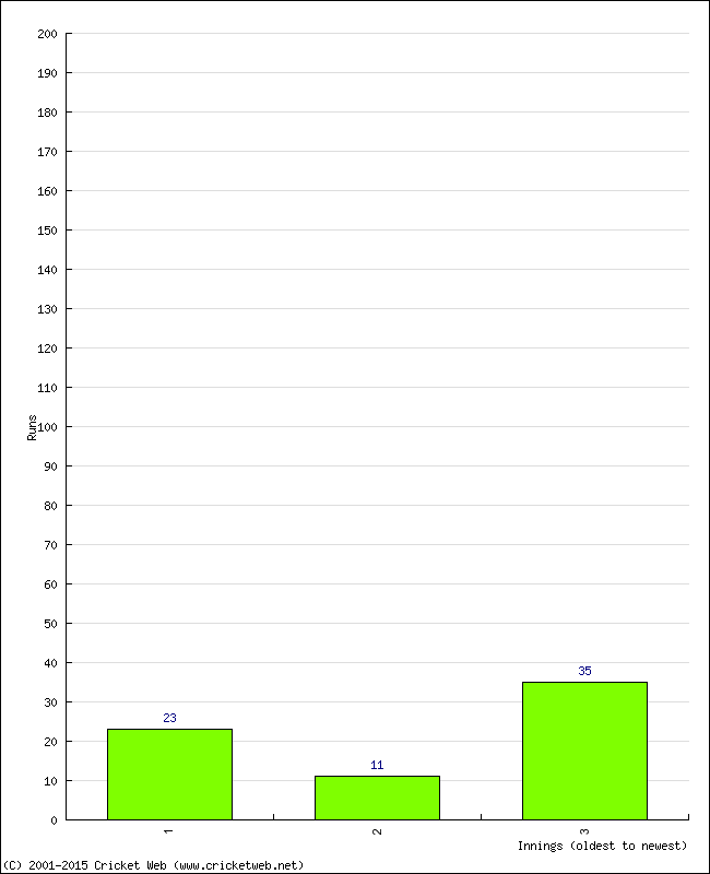 Batting Performance Innings by Innings