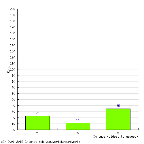 Batting Recent Scores