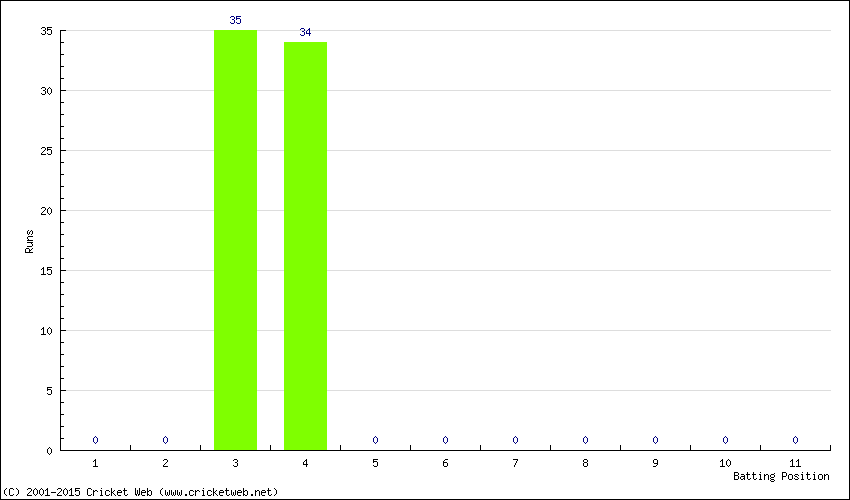 Runs by Batting Position