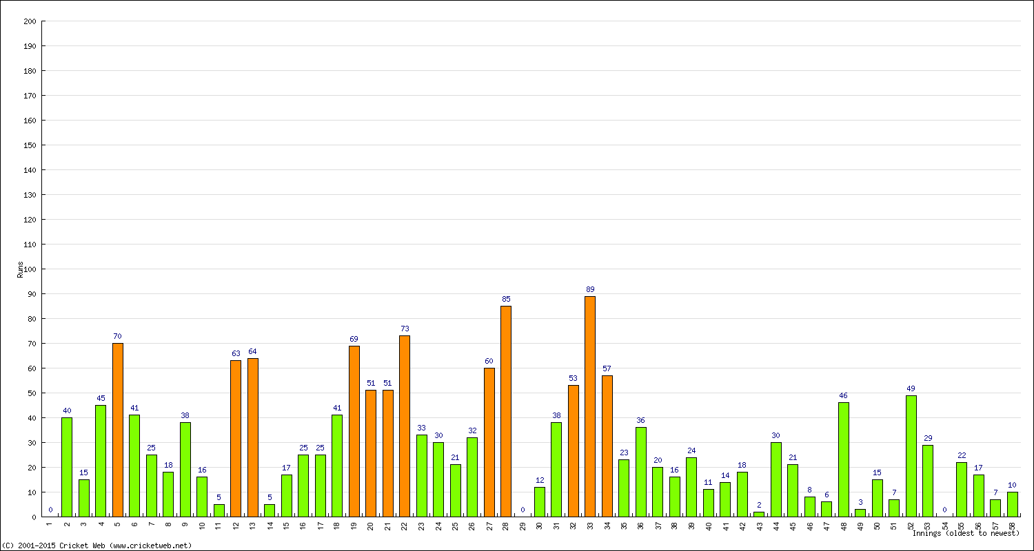 Batting Performance Innings by Innings - Home