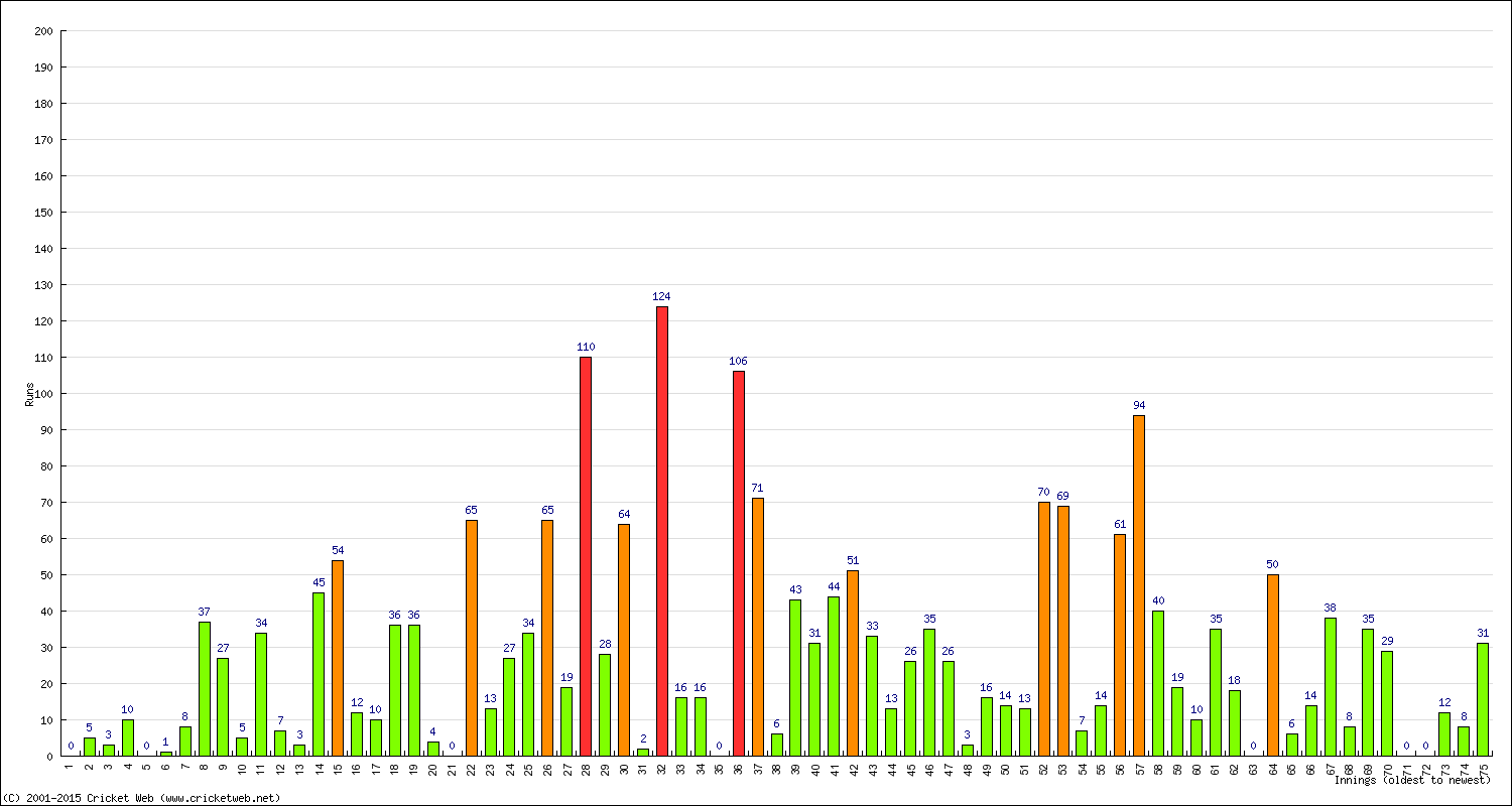 Batting Performance Innings by Innings - Away